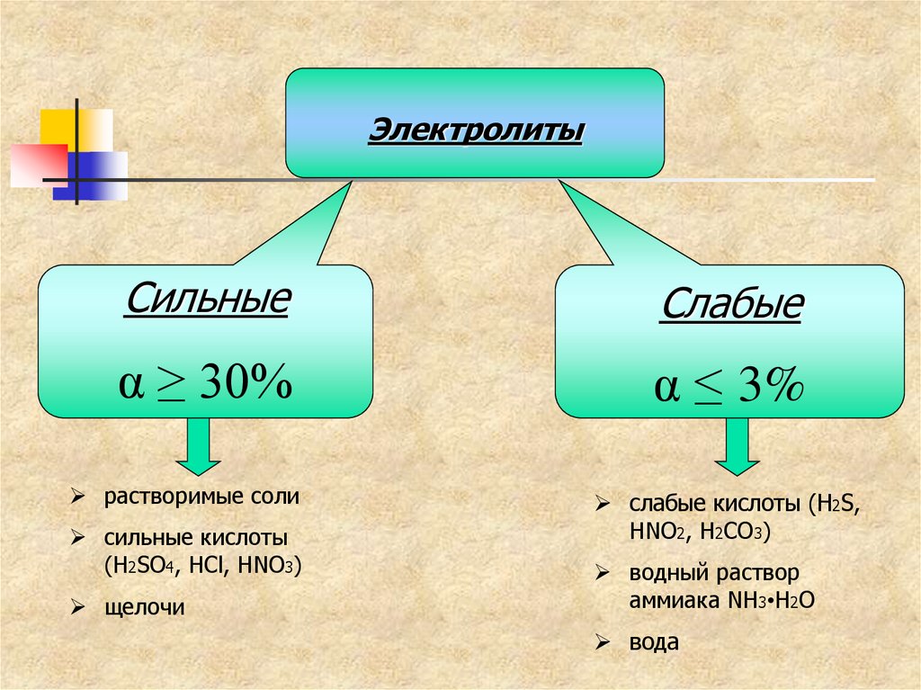 Сильные электролиты кислот