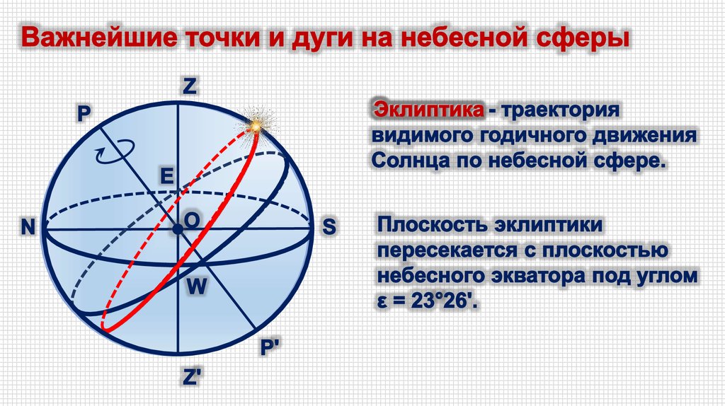 Изображение небесной сферы в проекции на плоскость небесного меридиана