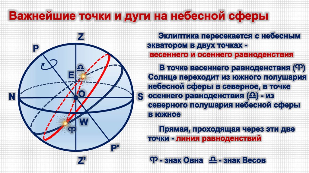 Сфера плоскости точки. Небесные координаты презентация. Небесная сфера основные точки и линии. Небесные координаты астрономия. Основные круги и точки небесной сферы.