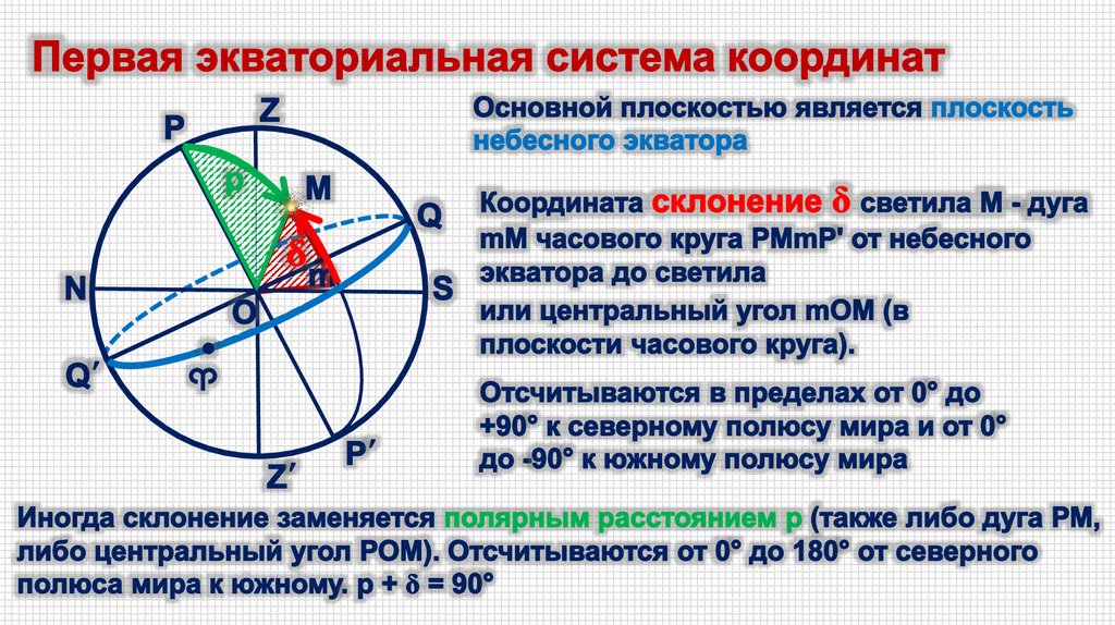 Укажите на рисунках горизонтальные и экваториальные координаты