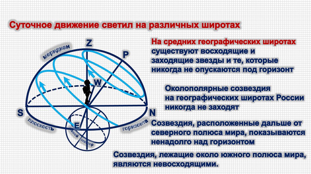 Укажите на рисунках небесные горизонтальные и экваториальные координаты