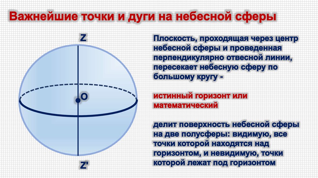 Отвесная прямая линия. Небесные координаты презентация. Отвесная линия. Линия горизонта астрономия. Плоскость проходящая через центр небесной сферы и перпендикулярная.