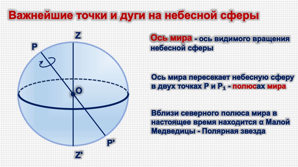 Зенит это астрономия. Небесный Меридиан на небесной сфере. Небесные координаты. Небесная сфера основные точки и линии.