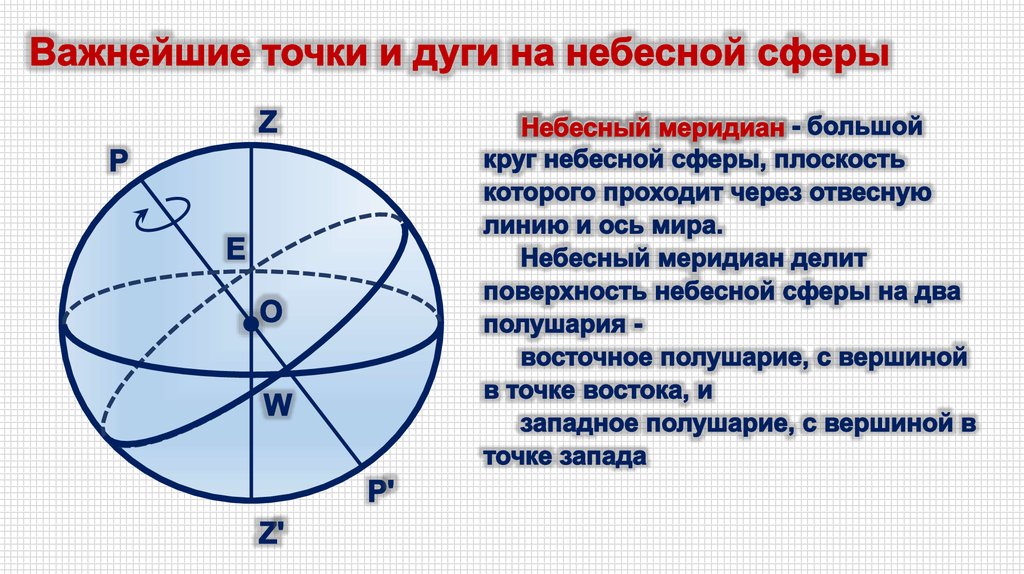 Небесная сфера астрономия рисунок с подписями