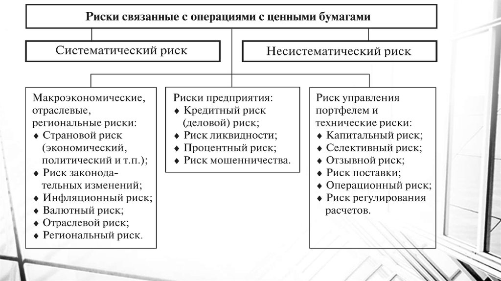 Финансовых рисков на рынке ценных бумаг. Систематические и несистематические риски. Систематический риск и несистематический риск. Риски связанные с ценными бумагами. Систематические риски предприятия.