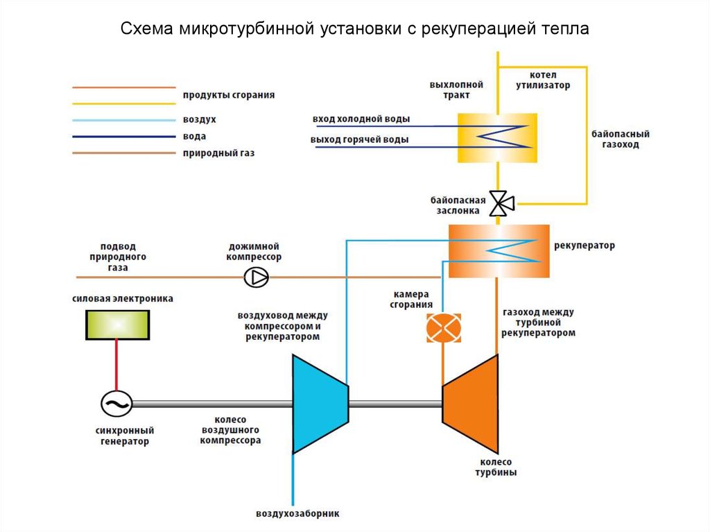 Режим рекуперации. Автономные микротурбинные энергоустановки. Схема энергоустановки. Функциональная схема рекуператора. Микротурбинная установка.