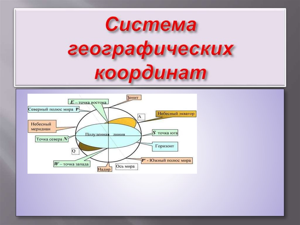 Система географических координат презентация