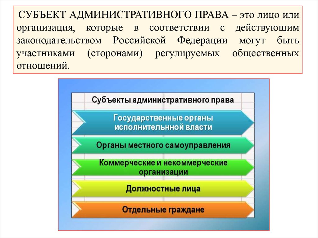 Субъекты административного права схема