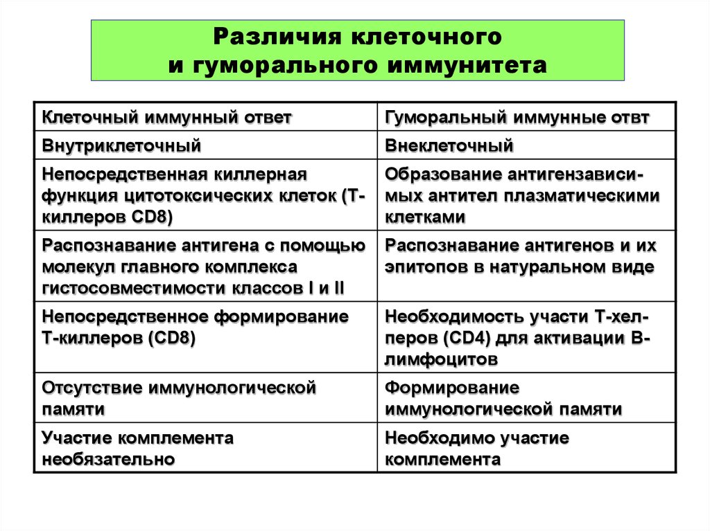 Презентация клеточный иммунитет