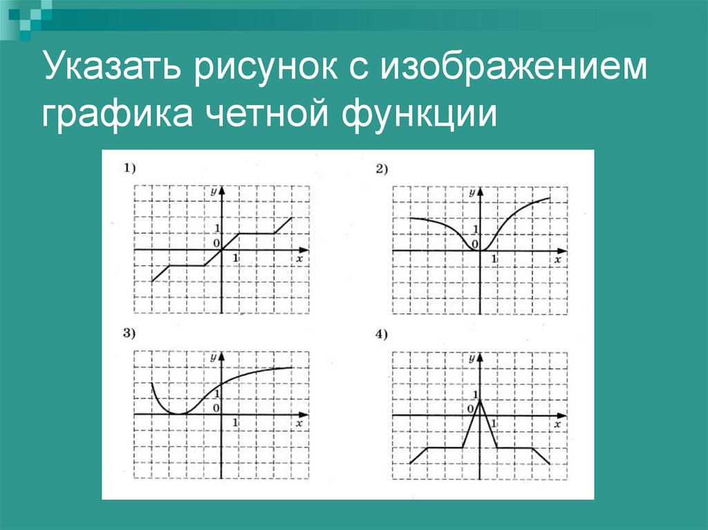 На каком из рисунков изображен график четной функции