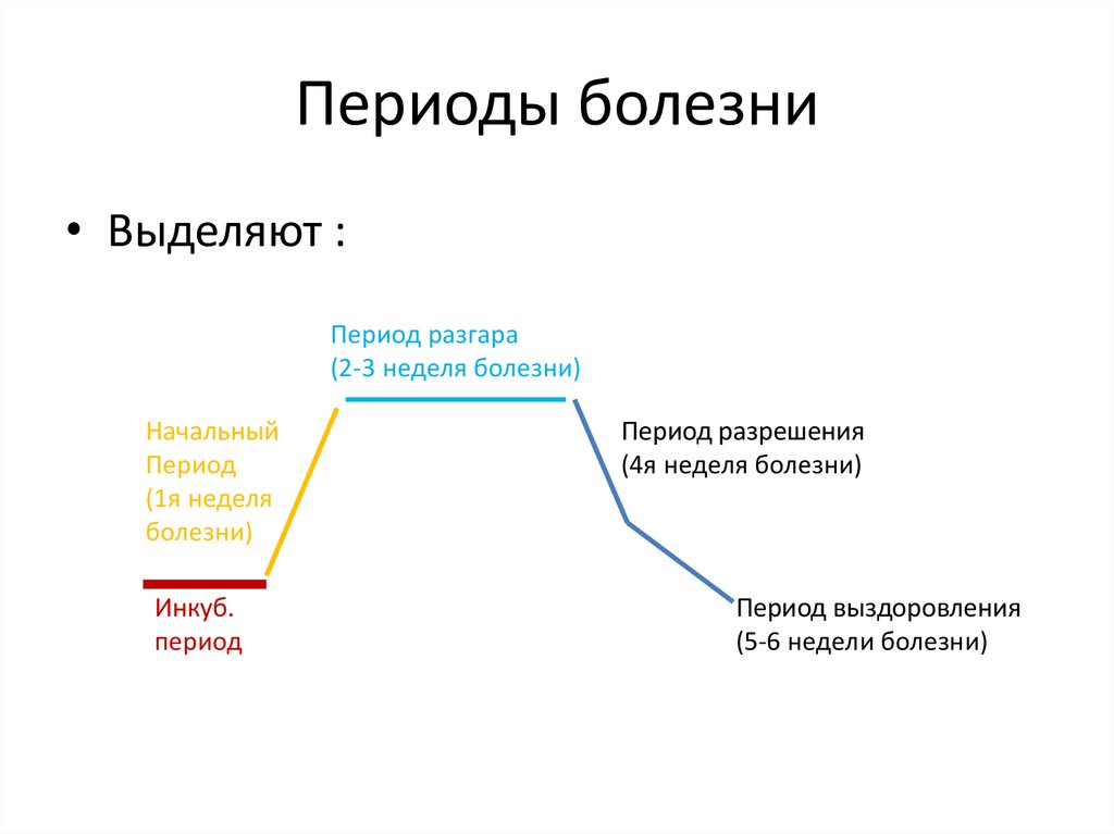 Период разгара инфекционного заболевания. Периоды болезни и их характеристика. Последовательность периодов развития болезни. Периоды болезни патология. Периоды течения заболевания.