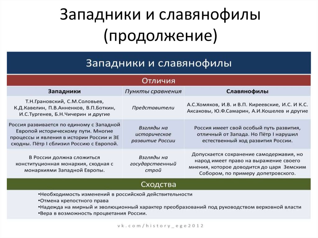 Чем отличаются представители. Философско-исторические воззрения западники и славянофилы. Основополагающие учения западников и славянофилов. Различия и сходства философских взглядов Славянофил и западников.