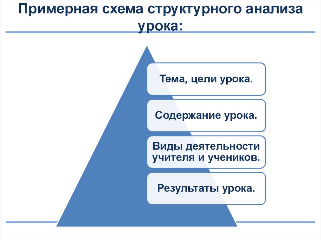 Схема поэтапного анализа реализации дидактических принципов урока