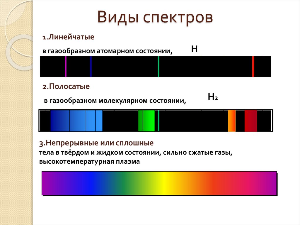 В каком случае можно наблюдать сплошной спектр. Типы оптических спектров линейчатый. Линейчатф с пектор излучения. Линейчатый спектр излучения. Физика 9 класс линейчатый спектр излучения.