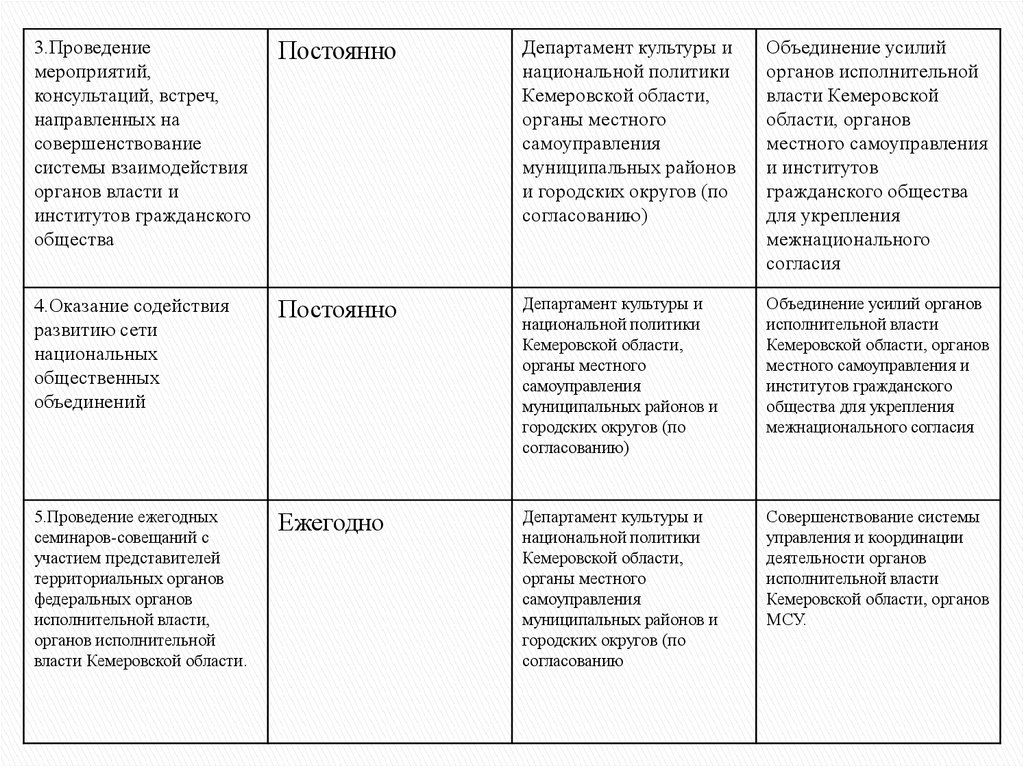 План мероприятий по реализации стратегии государственной национальной политики