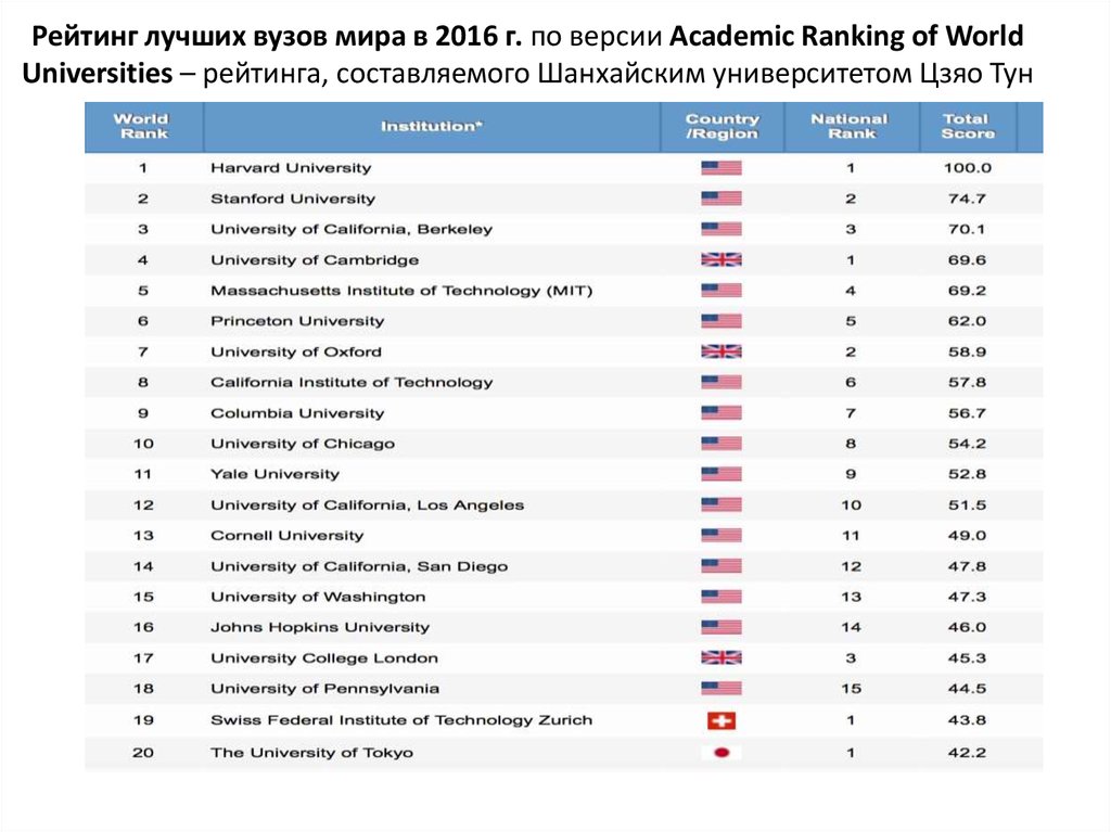 Рейтинг лучших вузов мира в 2016 г. по версии Academic Ranking of World Universities – рейтинга, составляемого Шанхайским