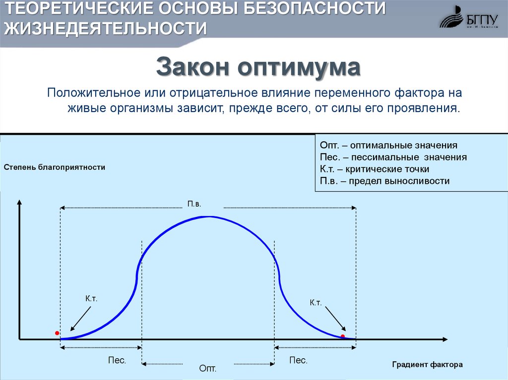 На рисунке продемонстрирована схема зависимости степени благоприятности действия фактора на живые