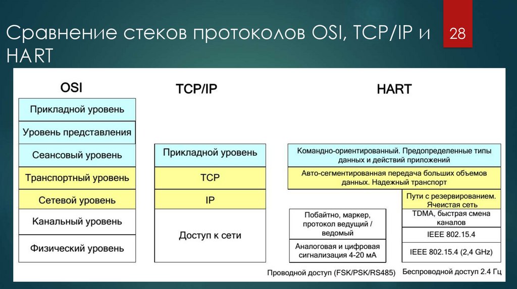 Протокол tcp ip это. Стек сетевых протоколов TCP/IP. Таблица протоколов TCP/IP. Протоколы сетевого уровня стека TCP/IP. Стек протоколов TCP/IP кратко.