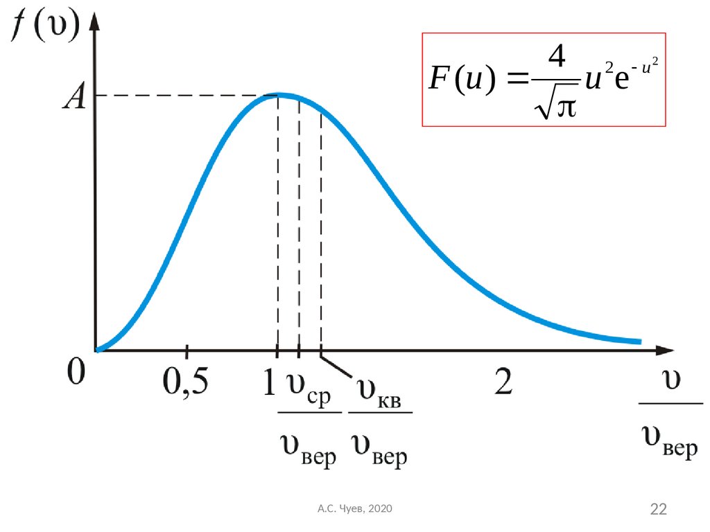 Распределение скорости. График функции распределения Максвелла. Распределение Максвелла молекул по скоростям. График распределения скоростей Максвелла. График функции распределения молекул по скоростям.