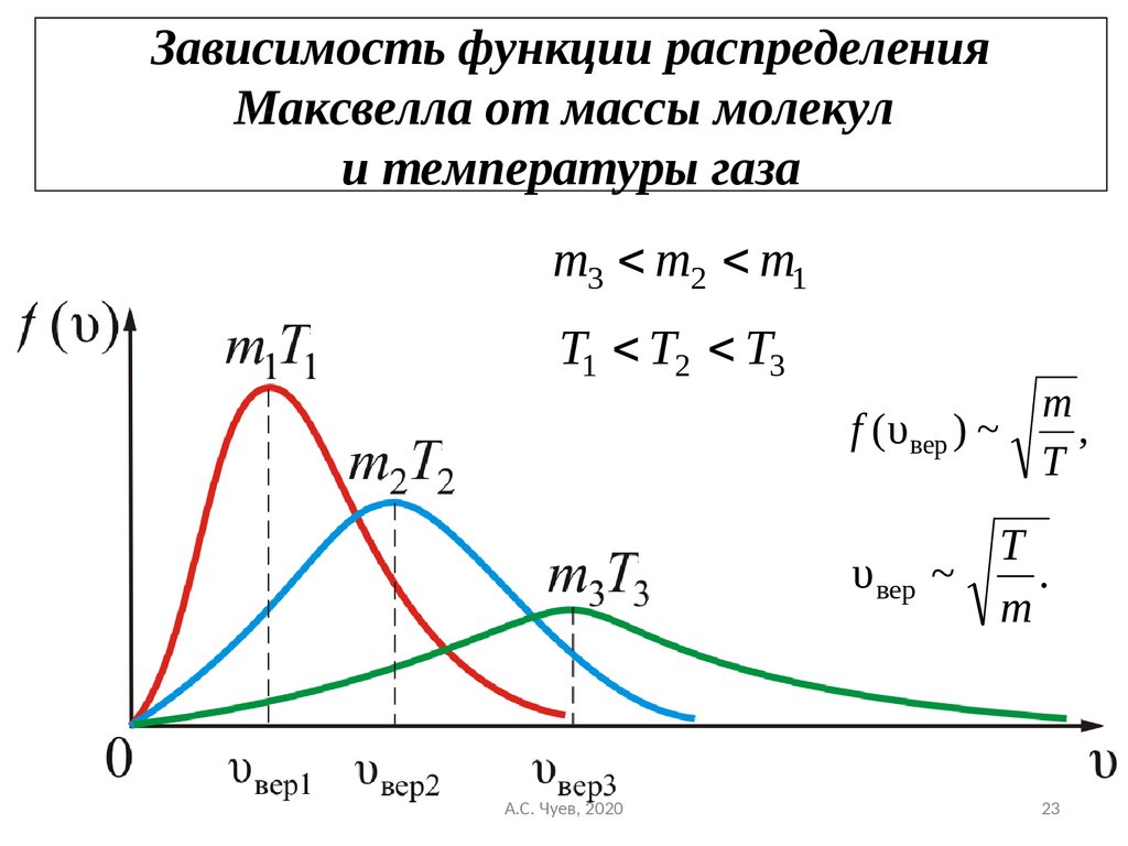 Распределение максвелла по скоростям