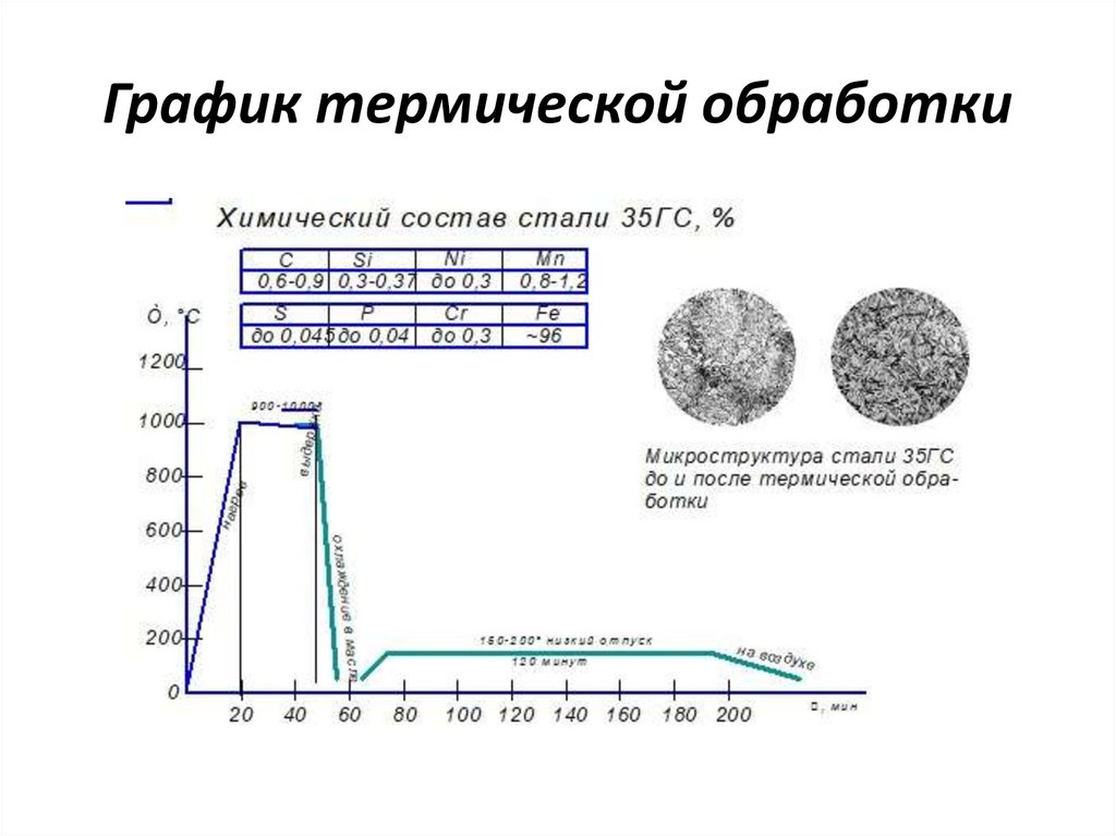 Схема термической обработки стали