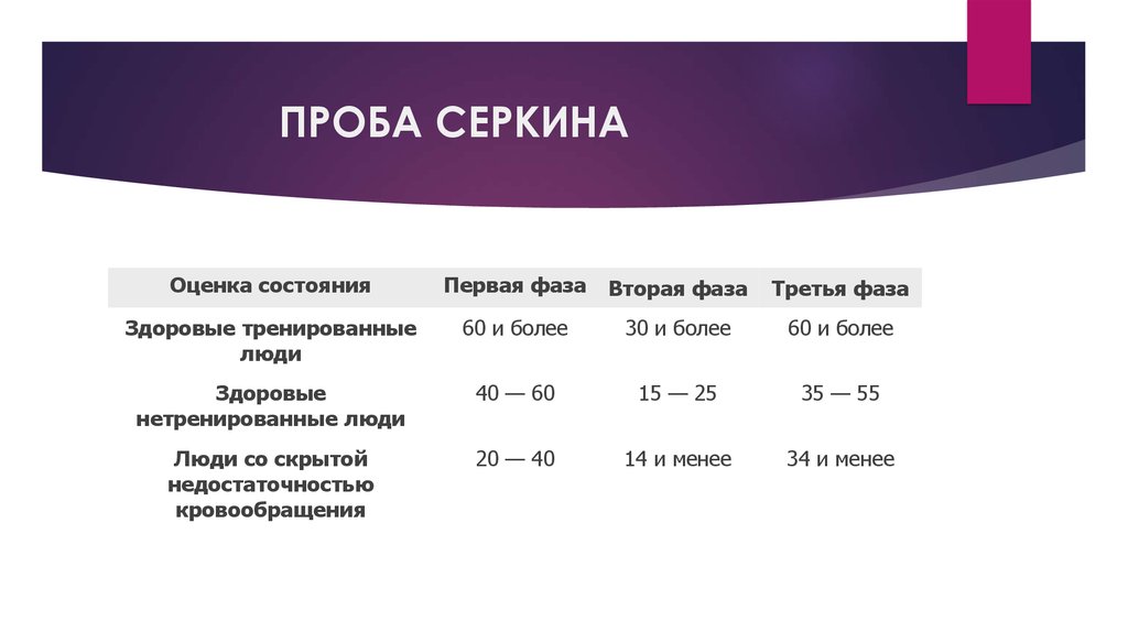 Оценка проба. Проба Серкина. Оценка результатов пробы Серкина. Трехфазная проба Серкина. Функциональная проба Серкина.