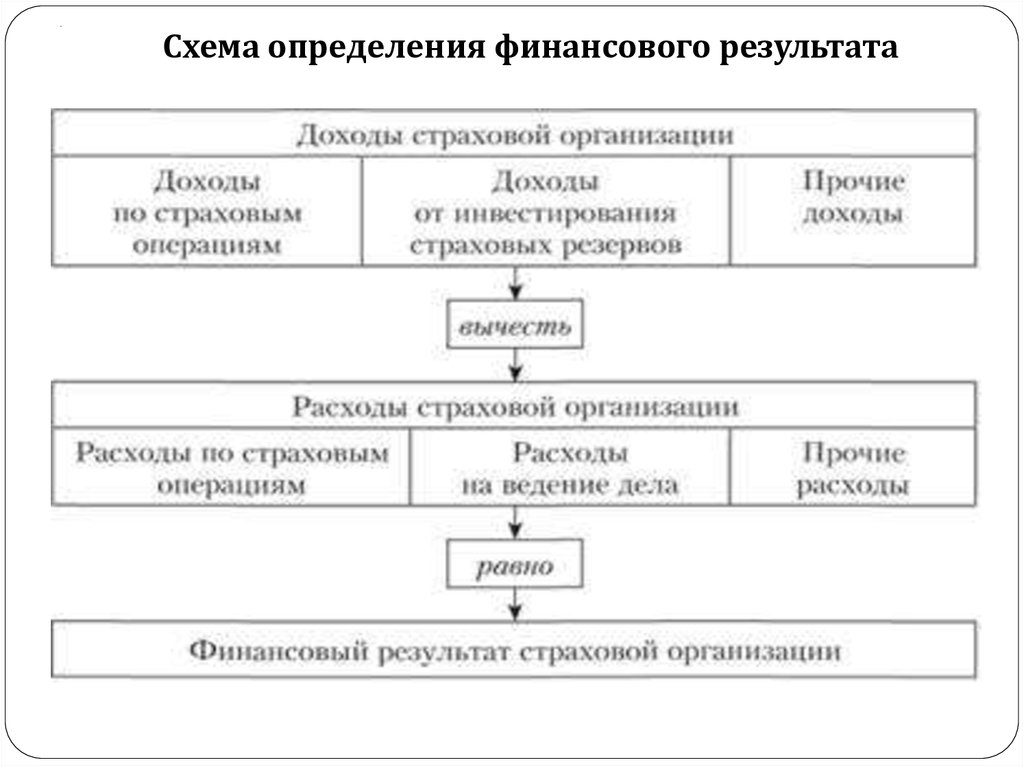 Результат организации. Схема определения финансового результата. Схема формирования финансового результата. Схема определения финансового результата предприятия. Схема это определение.