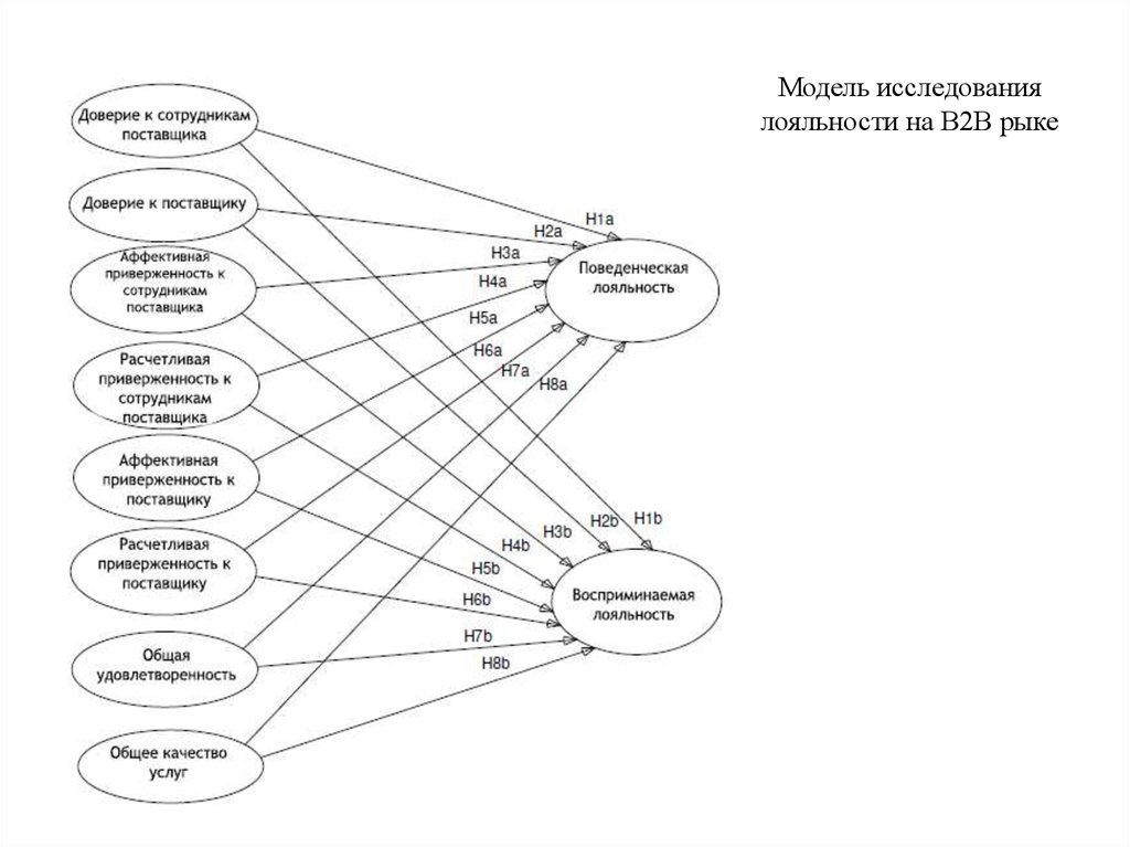 Модель исследования. Эмпирическая модель исследования лояльности. Три вида лояльности поведенческая, аффективная. Открытость владения. Доверие к поставщикам.
