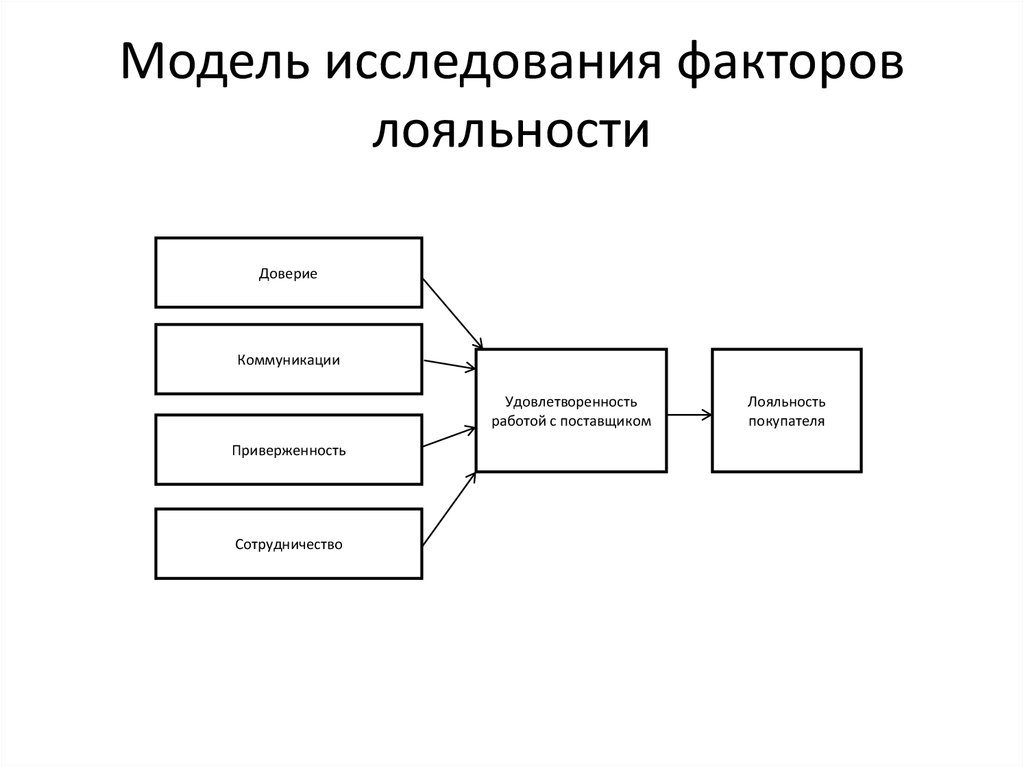 Модель исследования