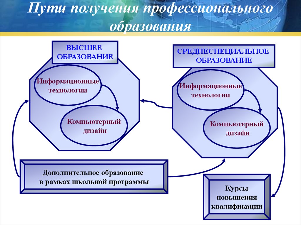 Пути получения профессионального образования 8 класс технология презентация