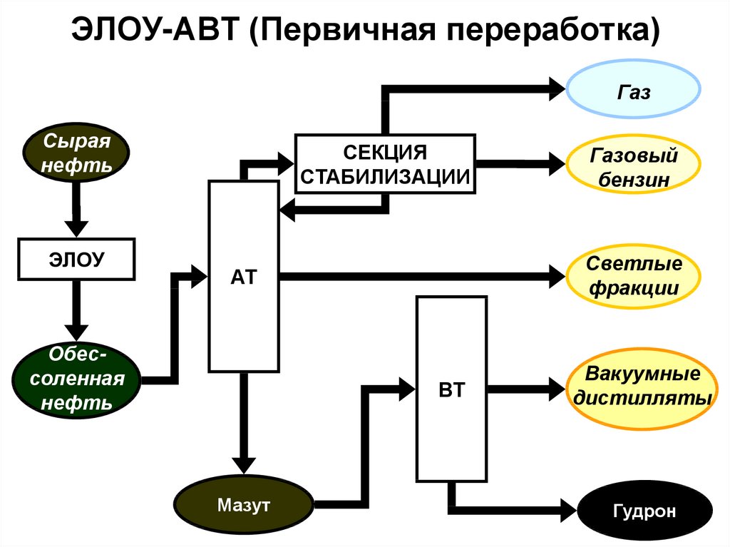 Блок схема переработки нефти