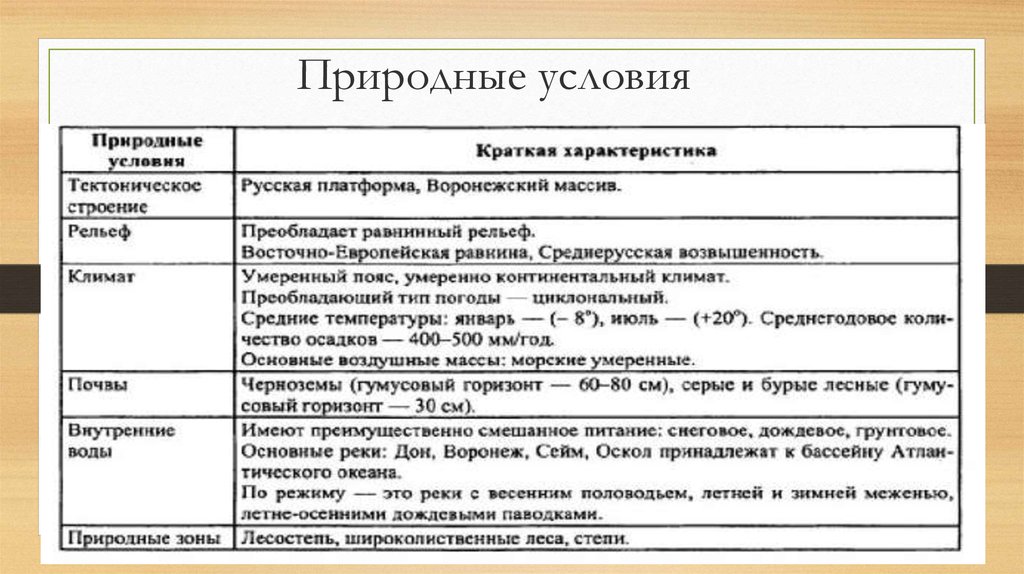 Природные условия общества. Природные условия Центрально Черноземного экономического района. Природные условия центрального экономического района. Природные ресурсы Центрально Черноземного района. Природные условия и ресурсы Центрально Черноземного района.