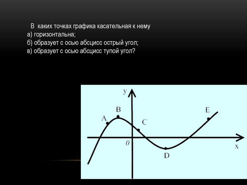 Угол касательной к графику