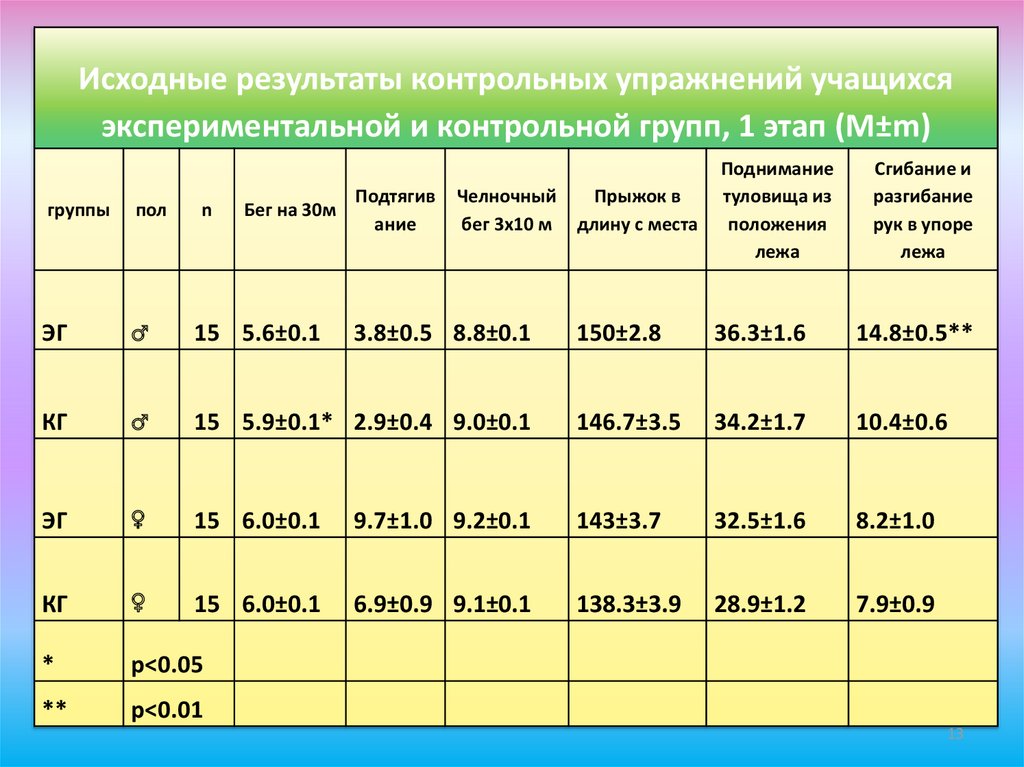 План тренировочных занятий при подготовке к сдаче норм комплекса гто таблица