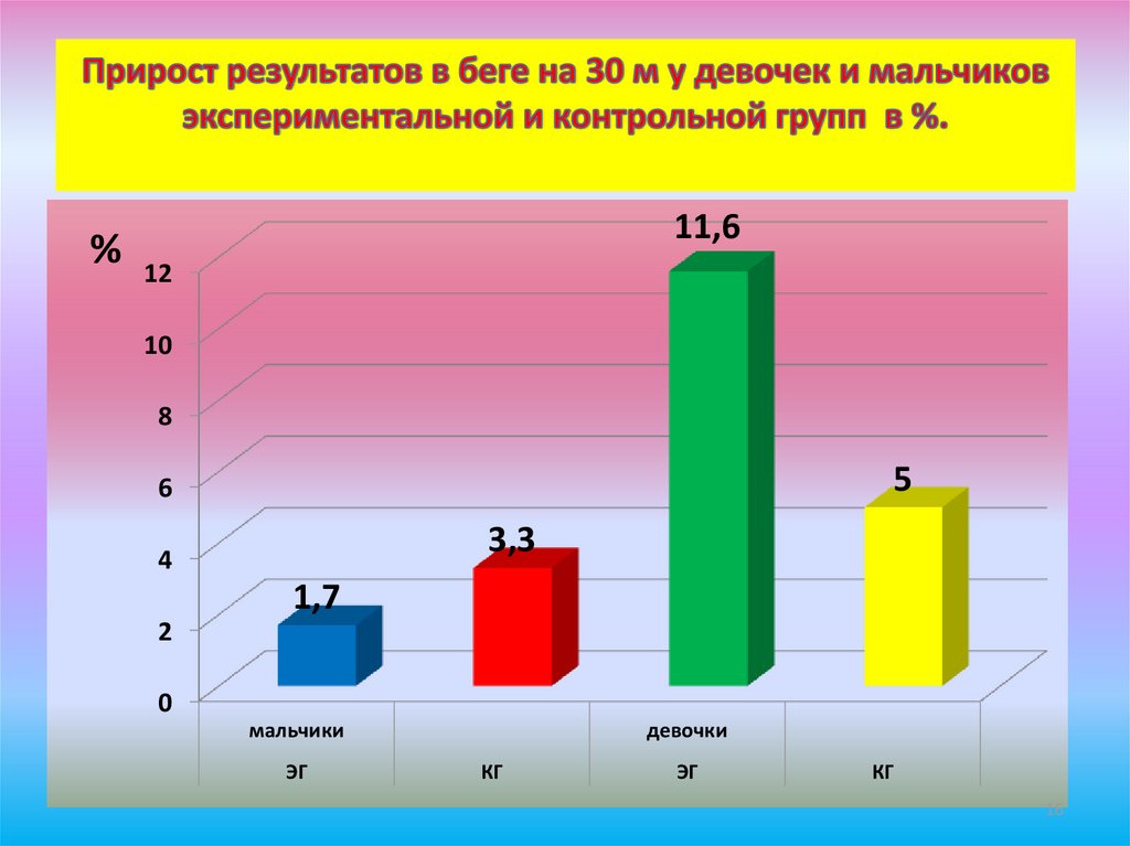 Прирост результата. Прирост спортивного результата. Прирост в процентах результатов по бегу.