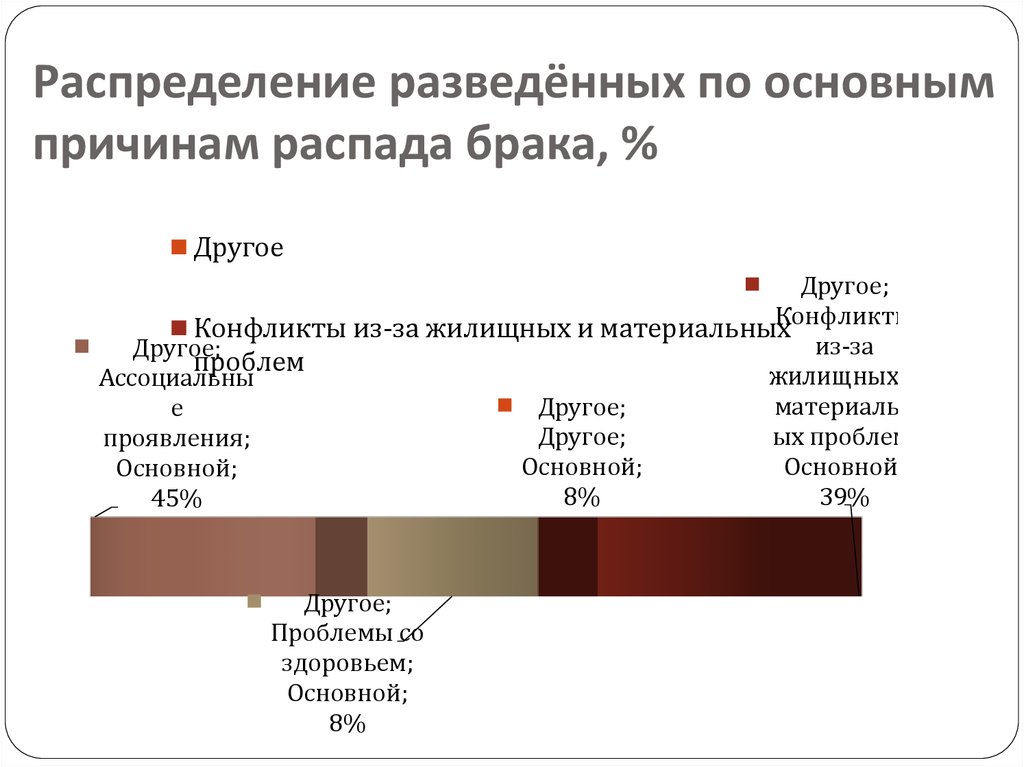 Распада браков. Основные причины распада брака. Статистика распада браков причины. Факторы распада семьи. Причины краха брака.