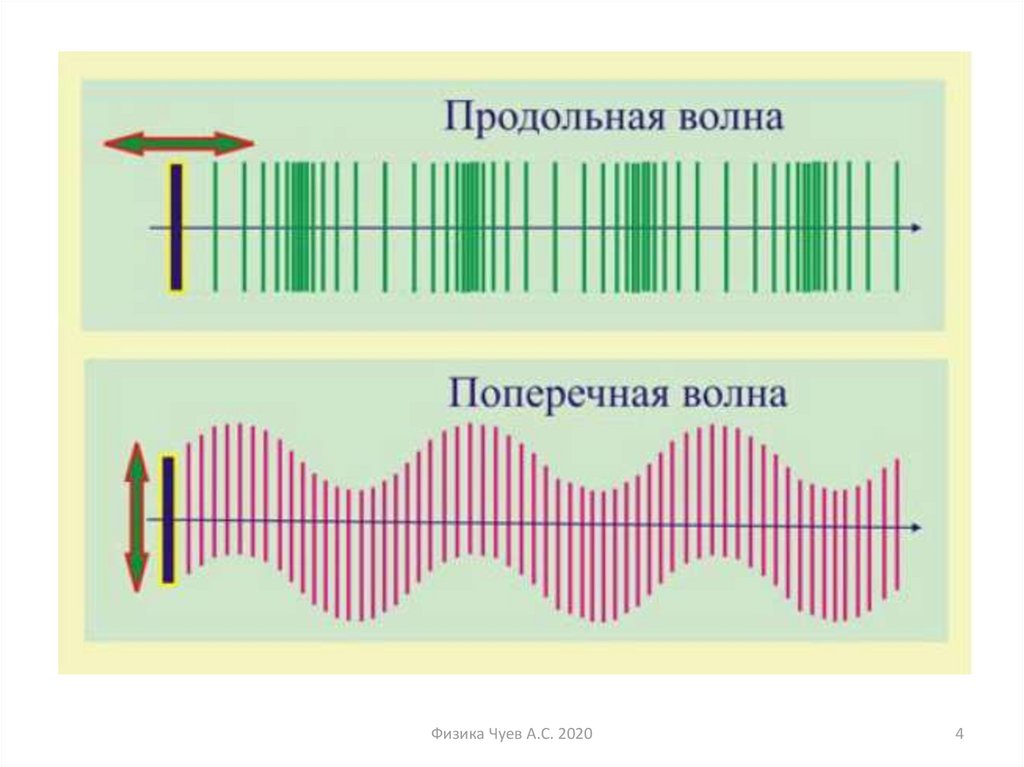 Механические волны схема