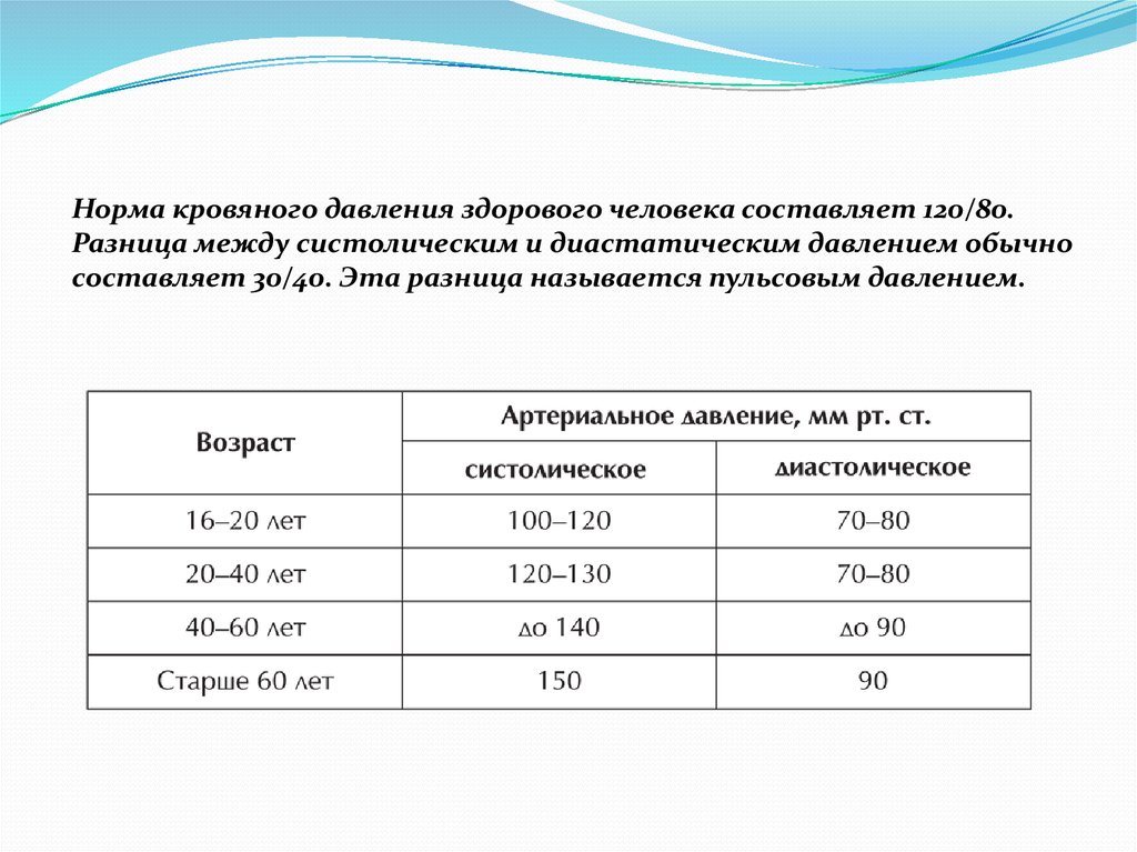 Давление человека норма