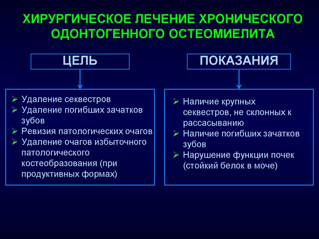 Остеомиелит лечение. Хирургическое лечение хронического остеомиелита. Показания к операции при остеомиелите. Хирургическое лечение одонтогенного остеомиелита. Показания к хирургическому лечению остеомиелита.