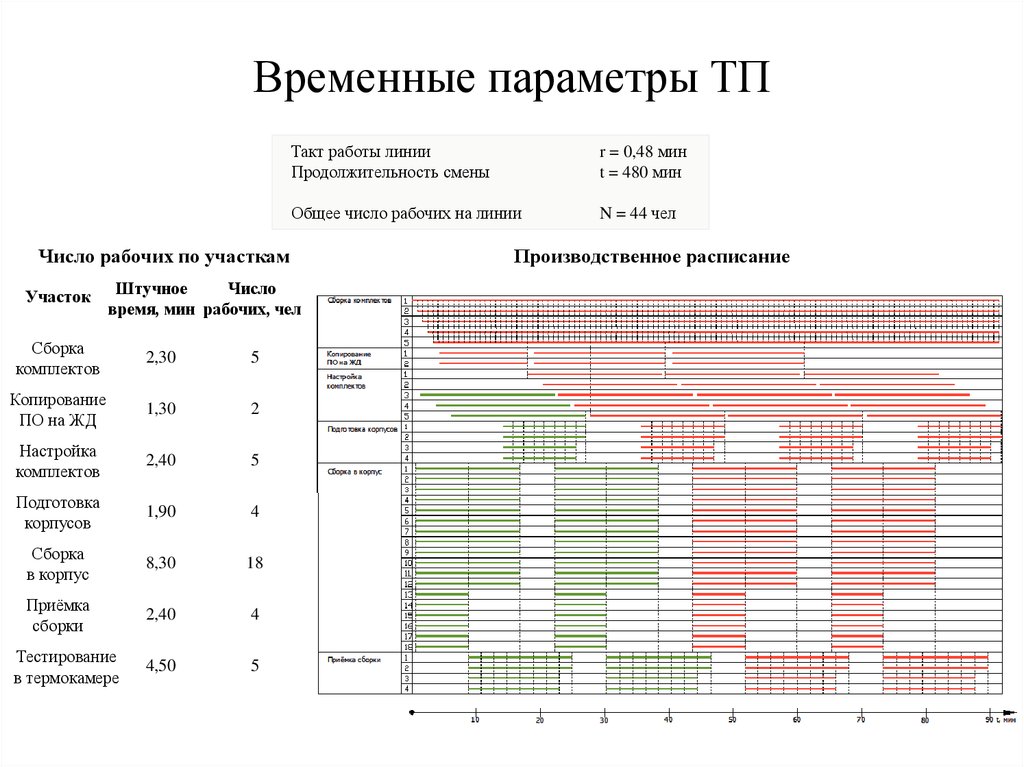 Самый простой способ контроля проекта по временным параметрам