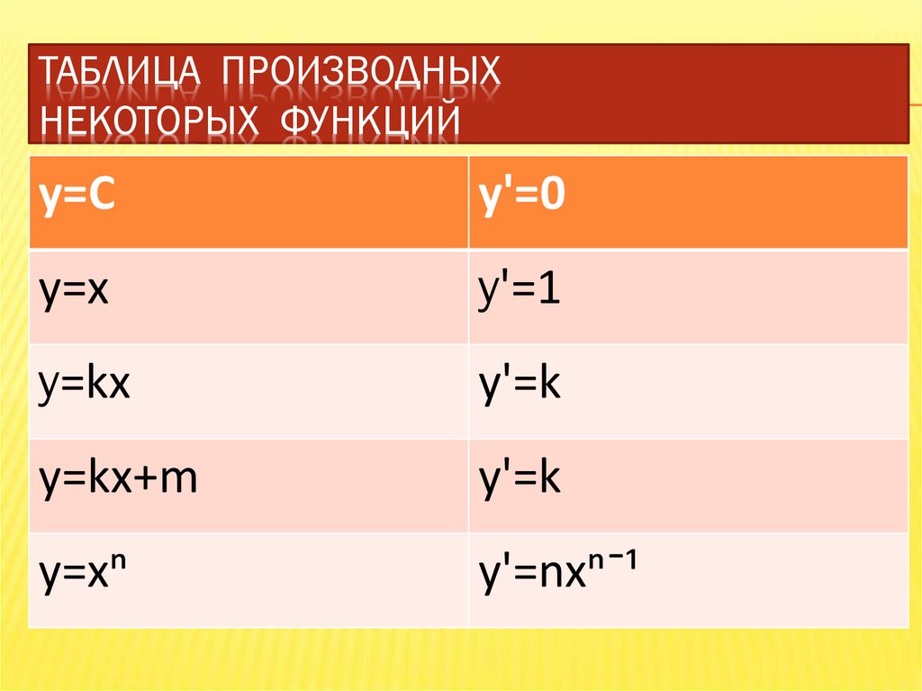 Таблица производных правила. Таблица производных некоторых функций. Производные таблица. Таблица производной. Табличка производных.