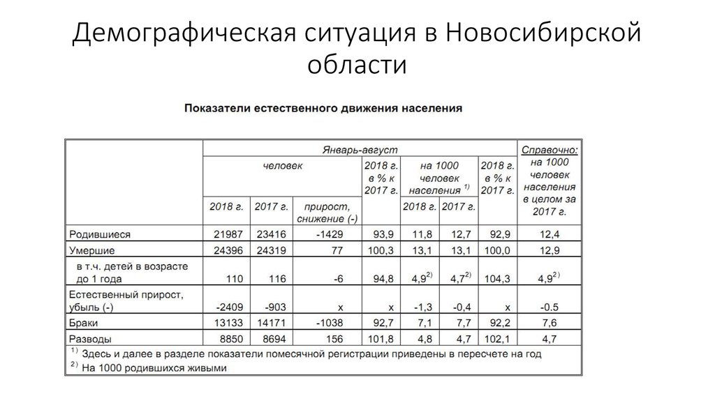 Демография новосибирска