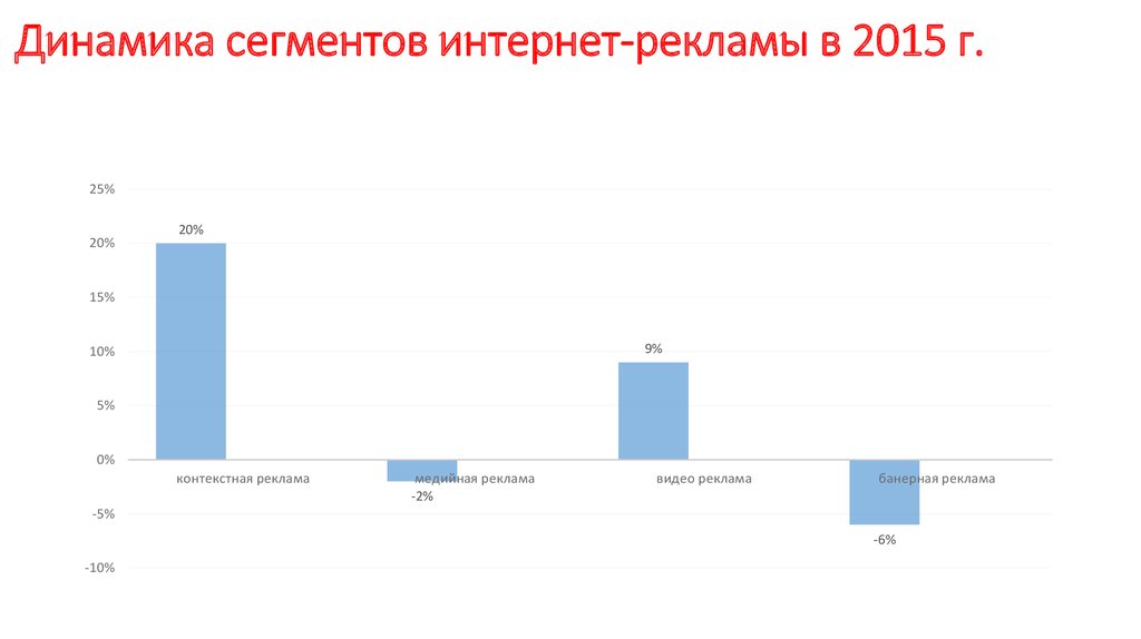 Динамика сегментов интернет-рекламы в 2015 г.