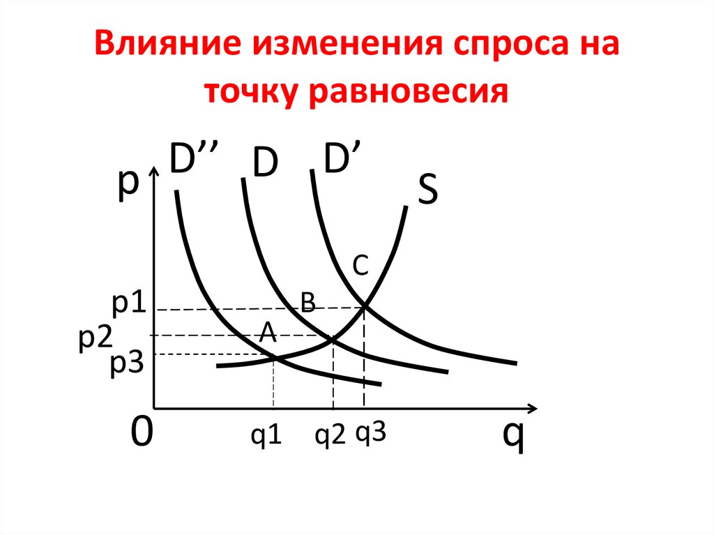 Влияние изменения цен. Точка равновесия спроса. Изменение спроса рисунок. В точке равновесия характеристики. Что происходит в точке равновесия?.