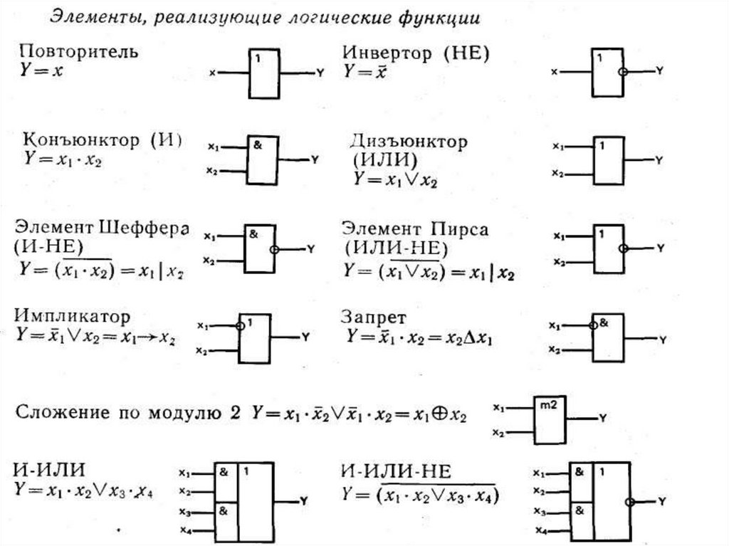 Схемы построения операций