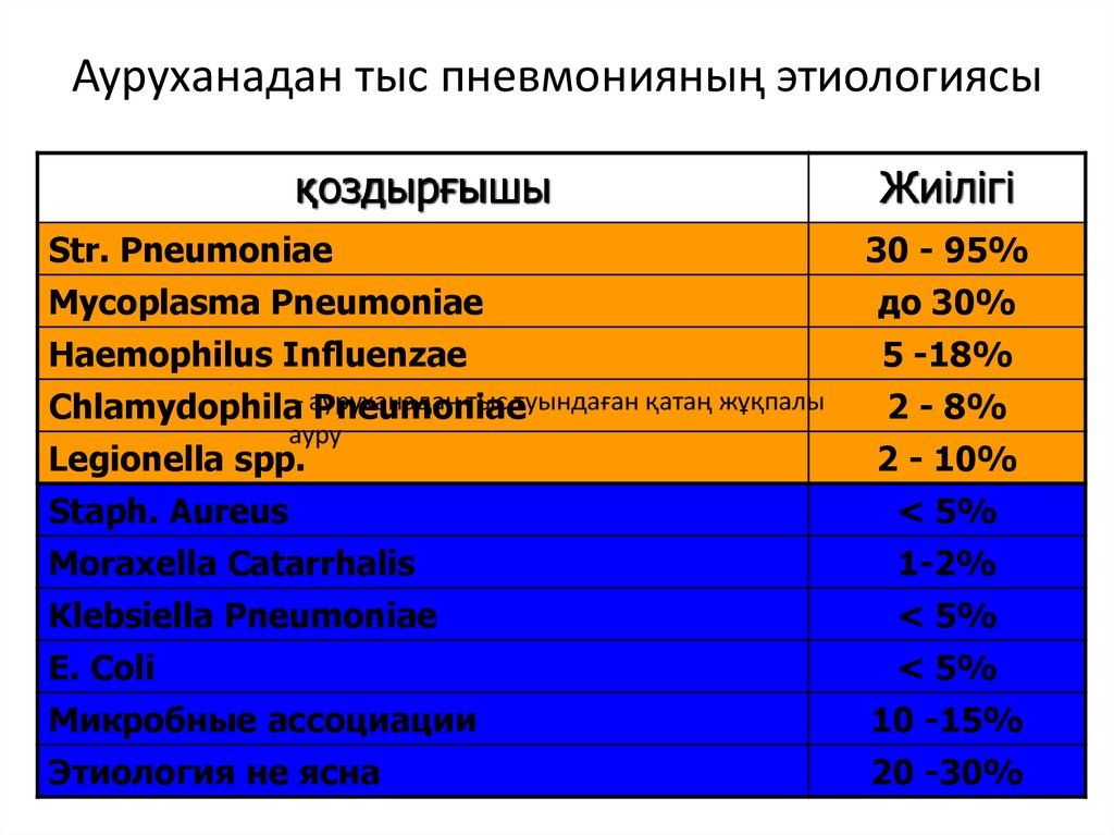 Ауруханадан тыс пневмонияның этиологиясы