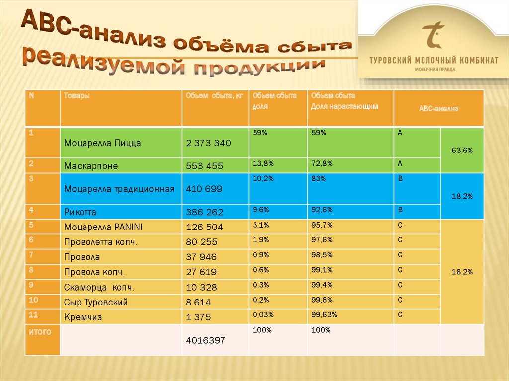 Абс анализ. АВС анализ товаров. ABC анализ ассортимента продукции. АБС анализ продаж продукции. АВС анализ поставщиков.