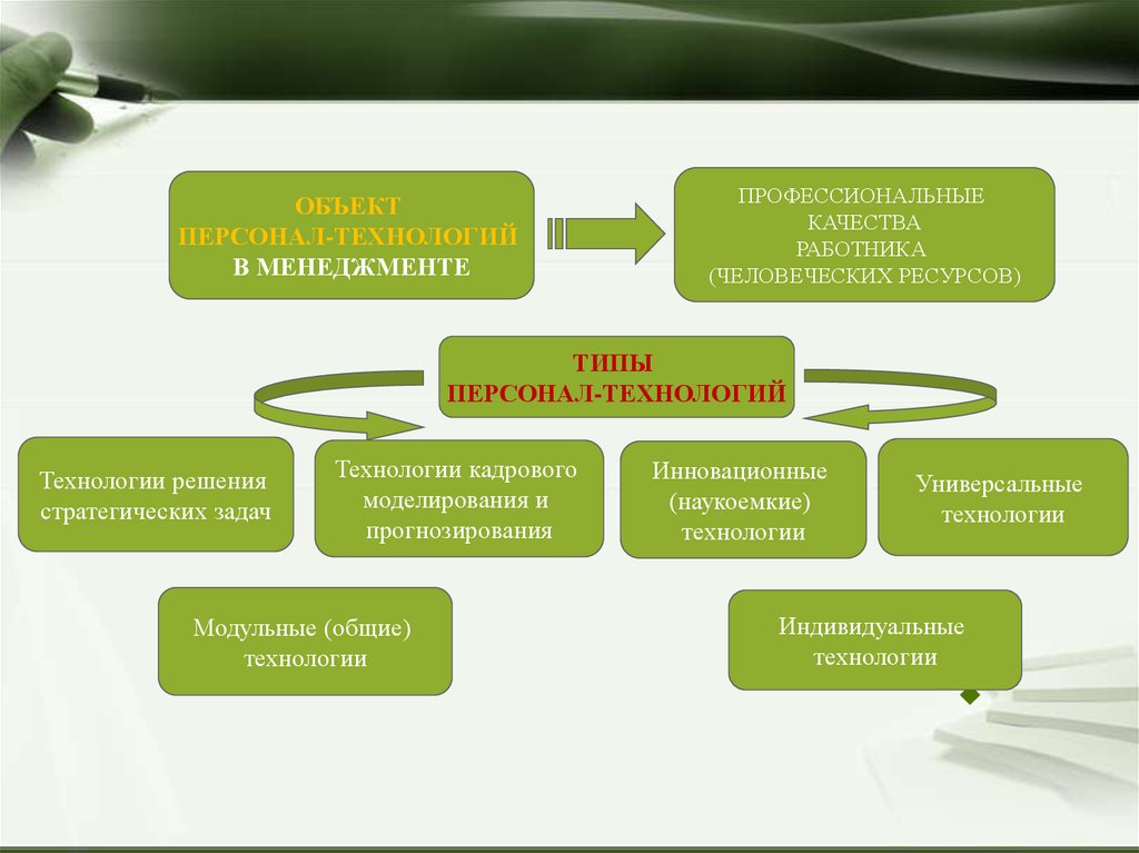 Объект кадров. Современные персонал-технологии. Понятие персонал-технологии.. Персонал-технологии понятие и виды. Что такое персонал-технологии в менеджменте.