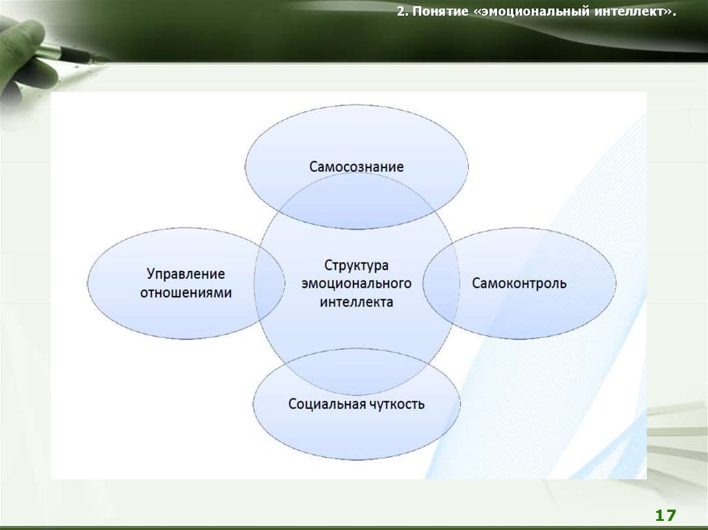 Эмоциональный интеллект управление