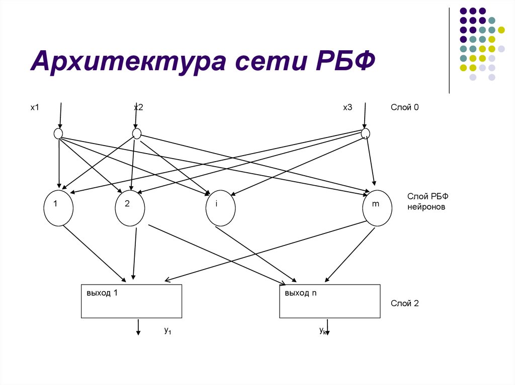 Сети функций. Радиальные базисные функции нейронные сети. Сеть радиально-базисных функций. Радиальная сеть. Сети РБФ.